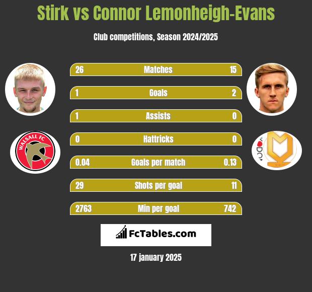 Stirk vs Connor Lemonheigh-Evans h2h player stats