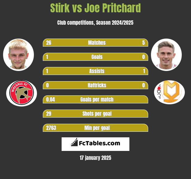 Stirk vs Joe Pritchard h2h player stats