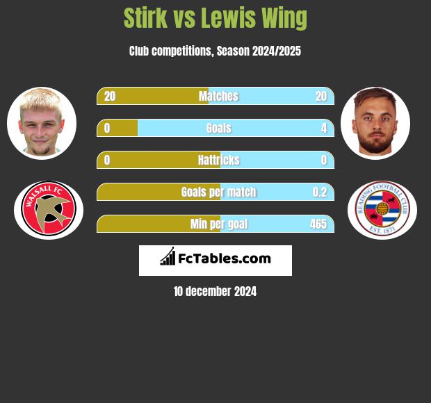 Stirk vs Lewis Wing h2h player stats