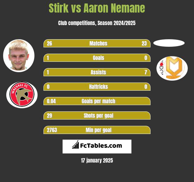 Stirk vs Aaron Nemane h2h player stats