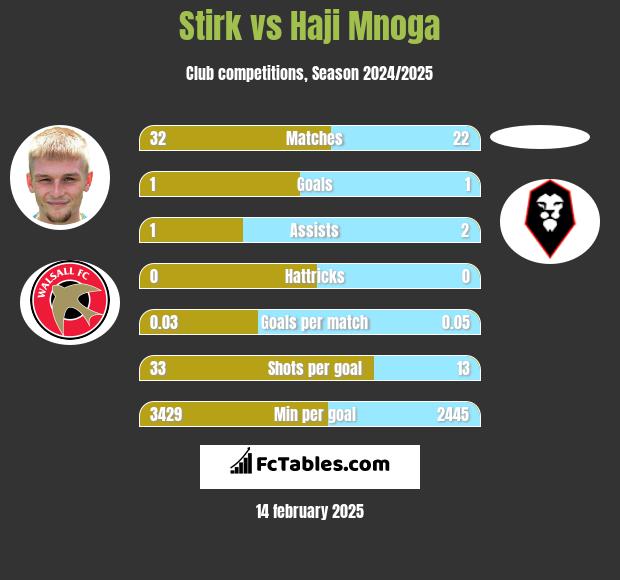 Stirk vs Haji Mnoga h2h player stats