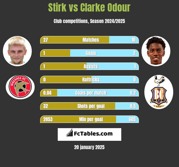 Stirk vs Clarke Odour h2h player stats