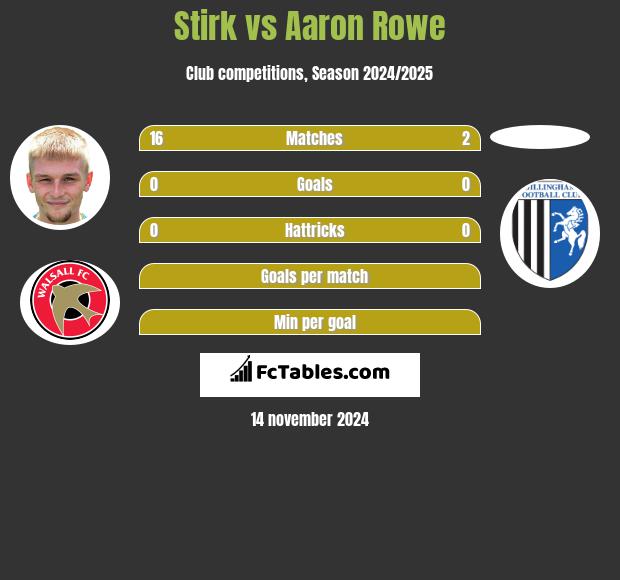 Stirk vs Aaron Rowe h2h player stats