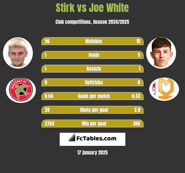 Stirk vs Joe White h2h player stats