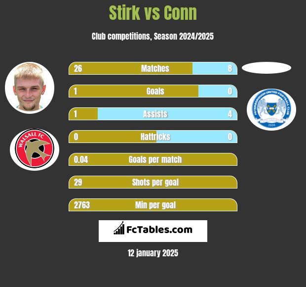 Stirk vs Conn h2h player stats