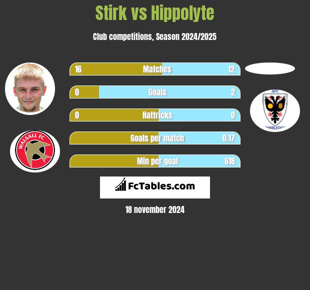 Stirk vs Hippolyte h2h player stats