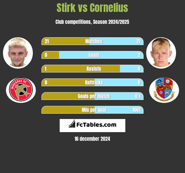 Stirk vs Cornelius h2h player stats