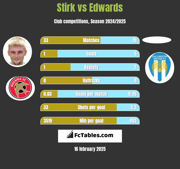 Stirk vs Edwards h2h player stats