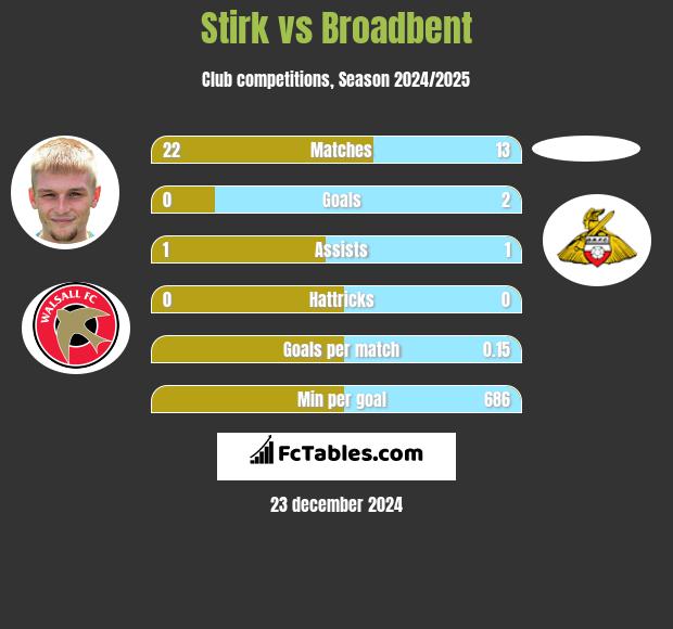 Stirk vs Broadbent h2h player stats