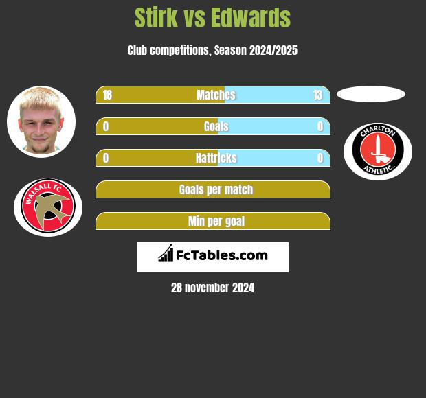 Stirk vs Edwards h2h player stats