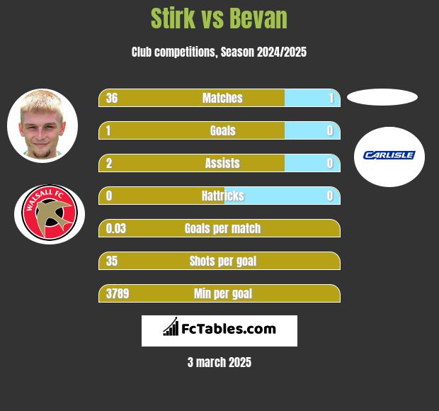 Stirk vs Bevan h2h player stats