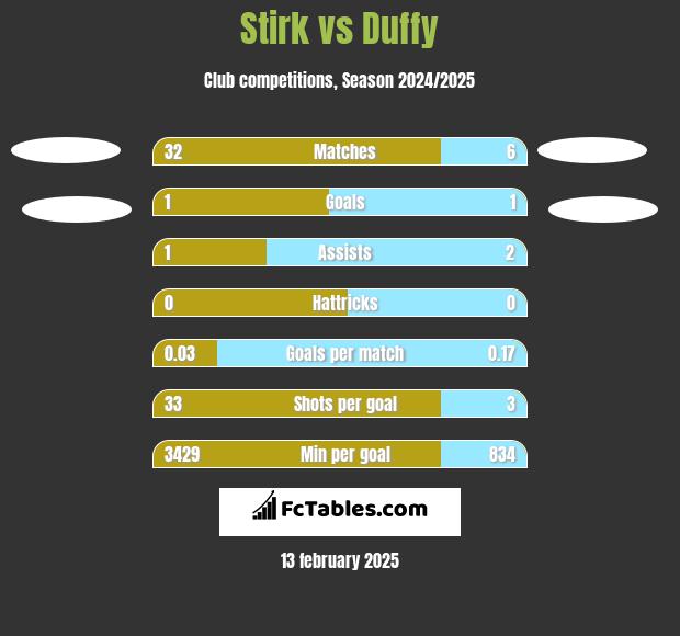 Stirk vs Duffy h2h player stats