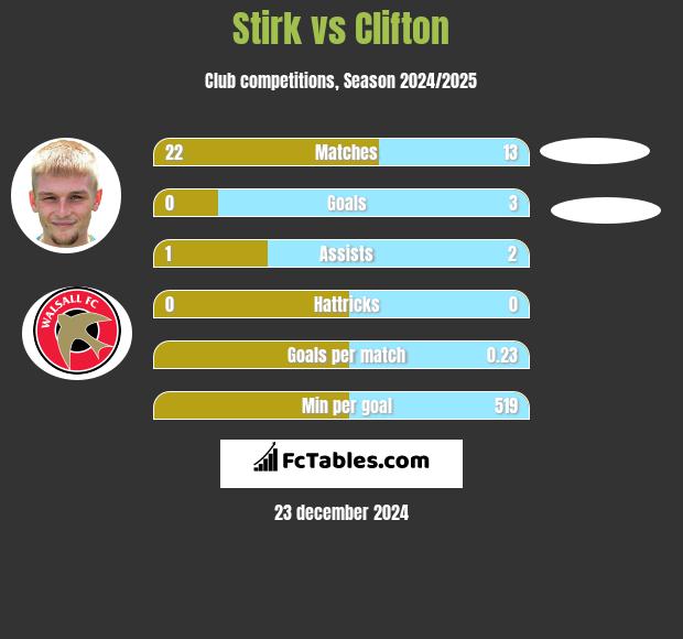 Stirk vs Clifton h2h player stats