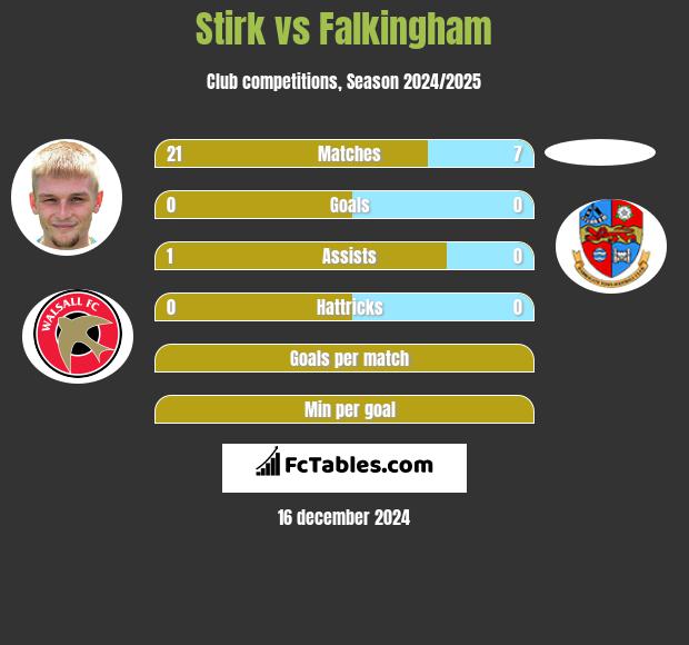 Stirk vs Falkingham h2h player stats