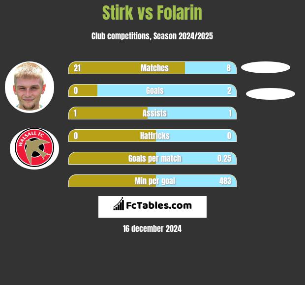 Stirk vs Folarin h2h player stats