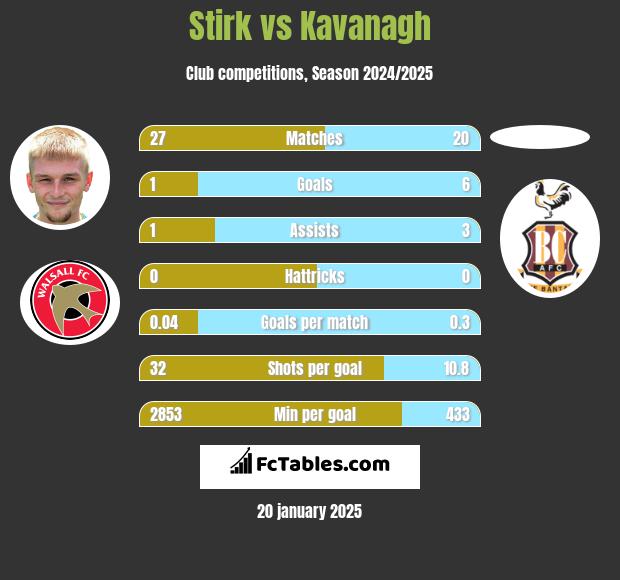 Stirk vs Kavanagh h2h player stats