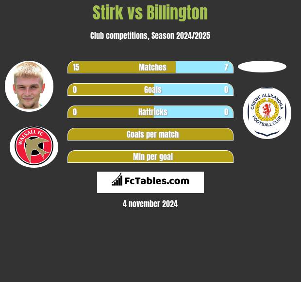 Stirk vs Billington h2h player stats