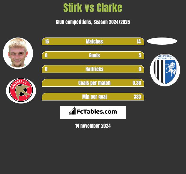 Stirk vs Clarke h2h player stats