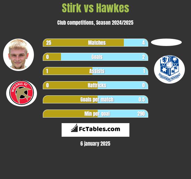 Stirk vs Hawkes h2h player stats