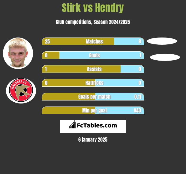 Stirk vs Hendry h2h player stats