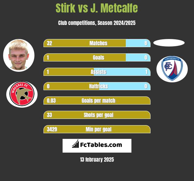 Stirk vs J. Metcalfe h2h player stats