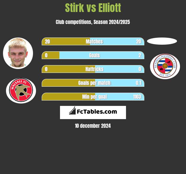 Stirk vs Elliott h2h player stats