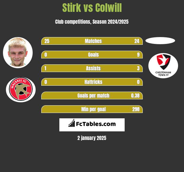 Stirk vs Colwill h2h player stats