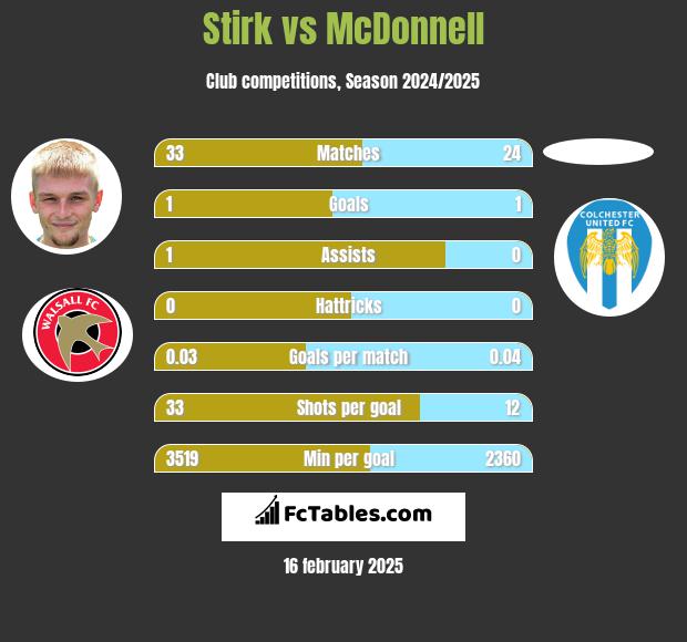 Stirk vs McDonnell h2h player stats