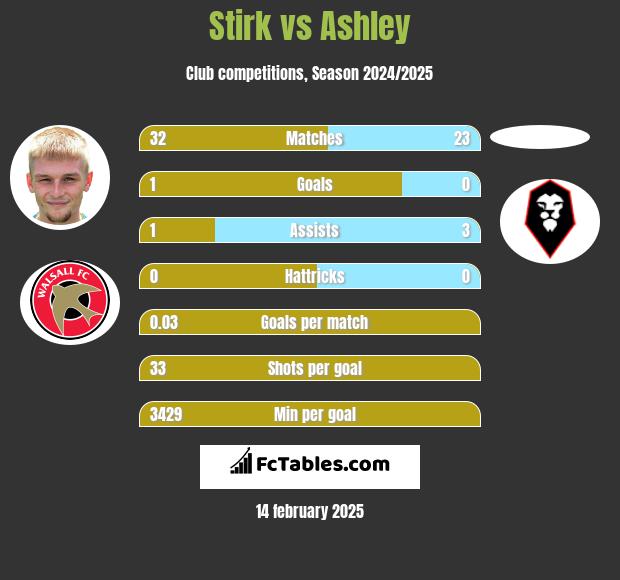 Stirk vs Ashley h2h player stats