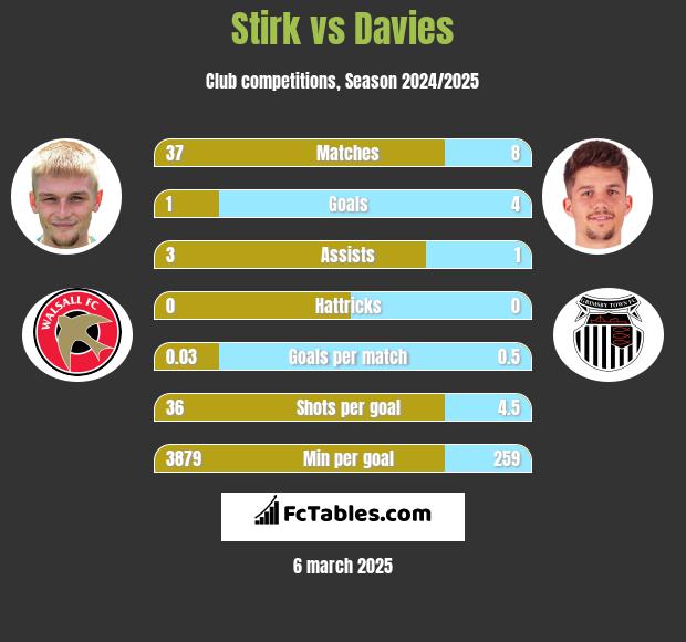 Stirk vs Davies h2h player stats