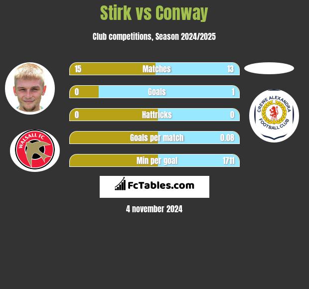 Stirk vs Conway h2h player stats