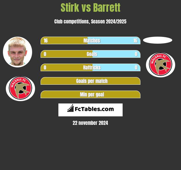 Stirk vs Barrett h2h player stats