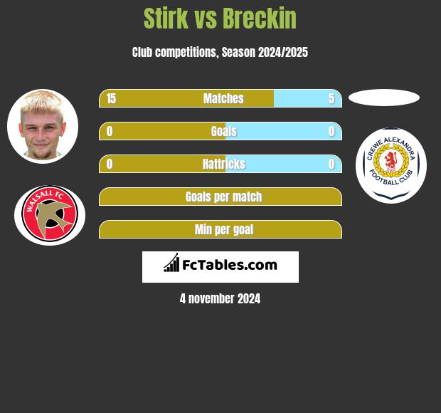 Stirk vs Breckin h2h player stats