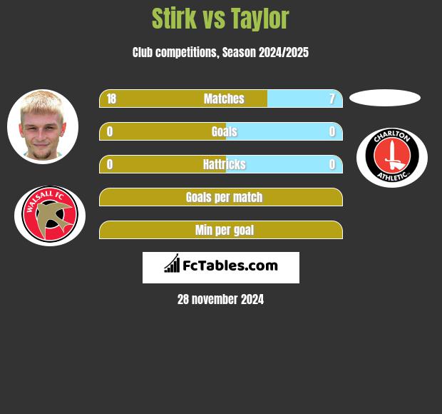 Stirk vs Taylor h2h player stats