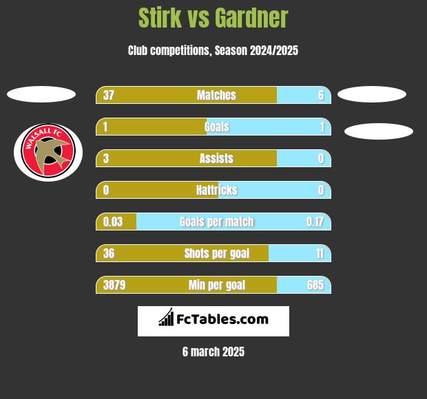 Stirk vs Gardner h2h player stats