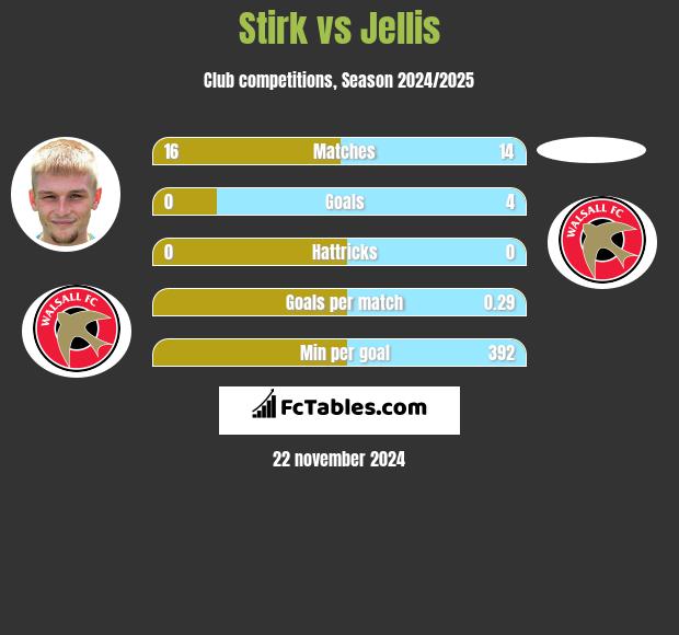 Stirk vs Jellis h2h player stats