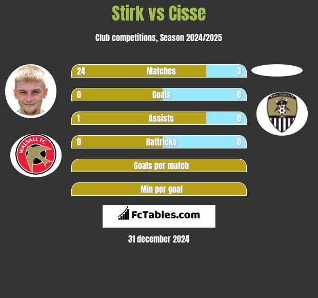 Stirk vs Cisse h2h player stats