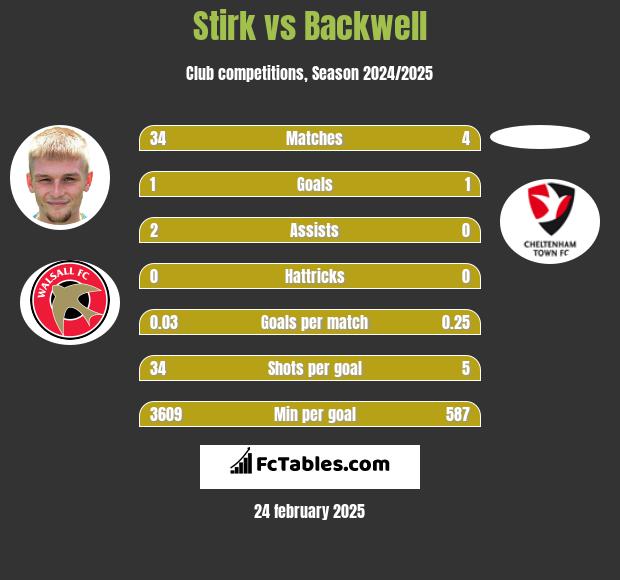 Stirk vs Backwell h2h player stats