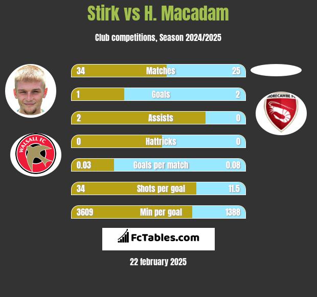 Stirk vs H. Macadam h2h player stats