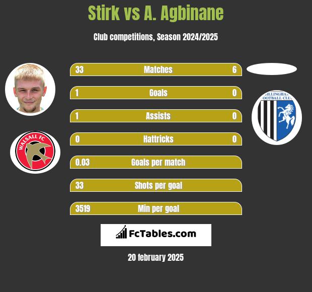 Stirk vs A. Agbinane h2h player stats