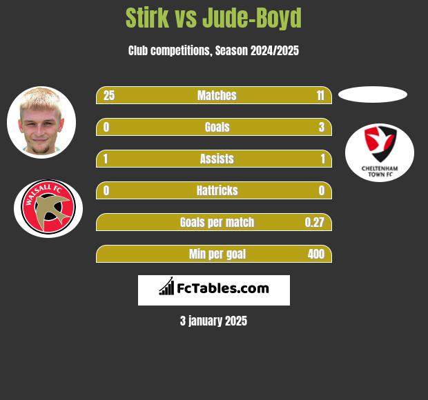 Stirk vs Jude-Boyd h2h player stats