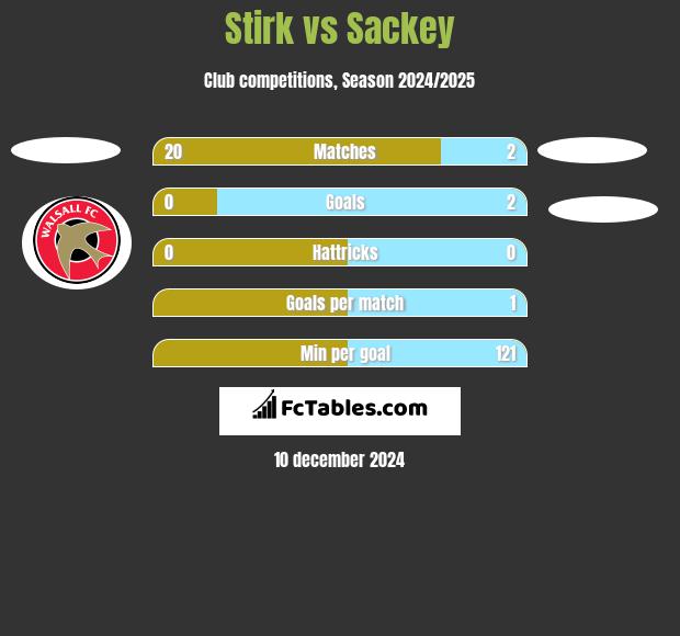 Stirk vs Sackey h2h player stats