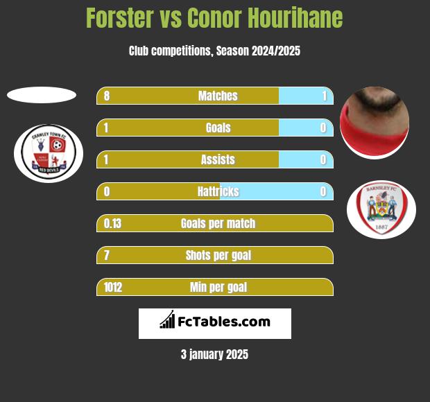 Forster vs Conor Hourihane h2h player stats