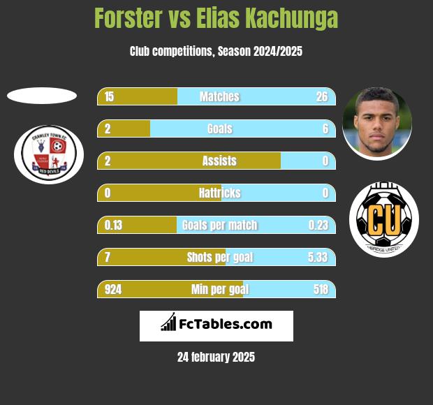 Forster vs Elias Kachunga h2h player stats