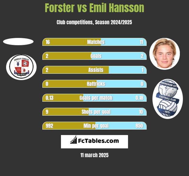 Forster vs Emil Hansson h2h player stats