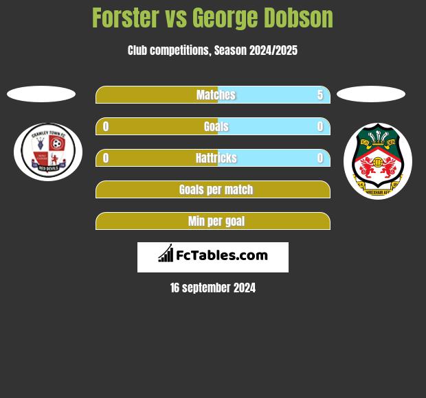 Forster vs George Dobson h2h player stats