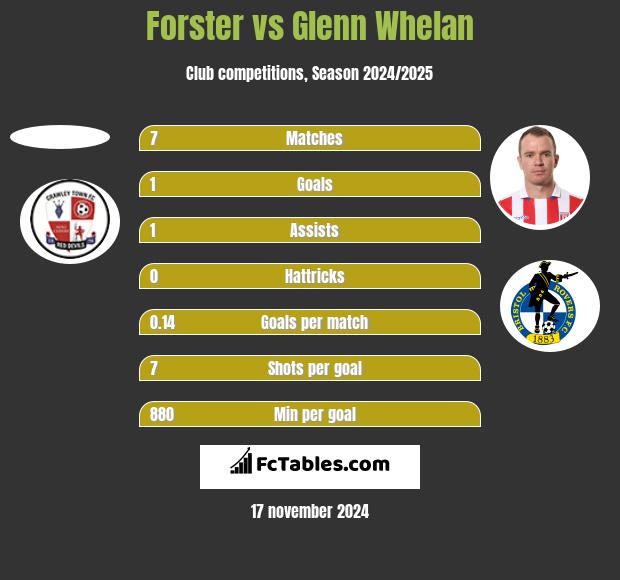 Forster vs Glenn Whelan h2h player stats