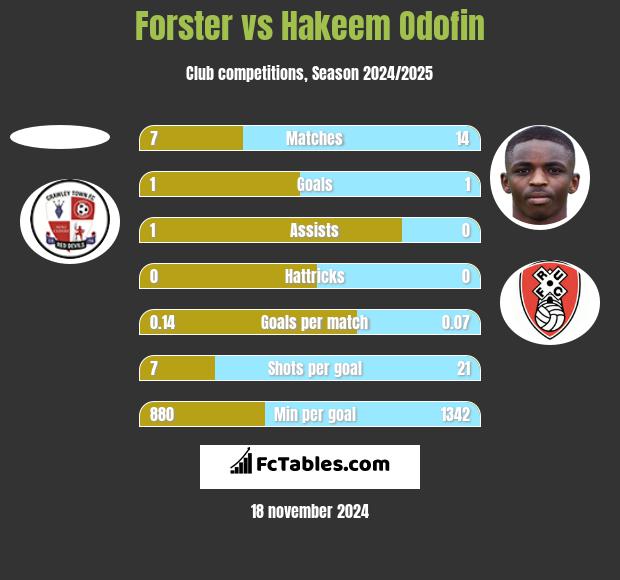 Forster vs Hakeem Odofin h2h player stats