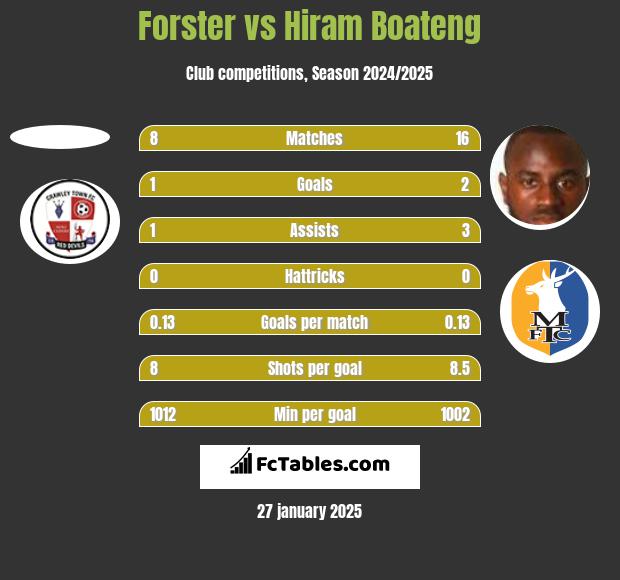 Forster vs Hiram Boateng h2h player stats