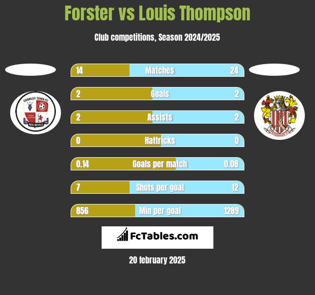 Forster vs Louis Thompson h2h player stats